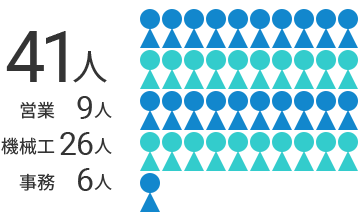 従業員数